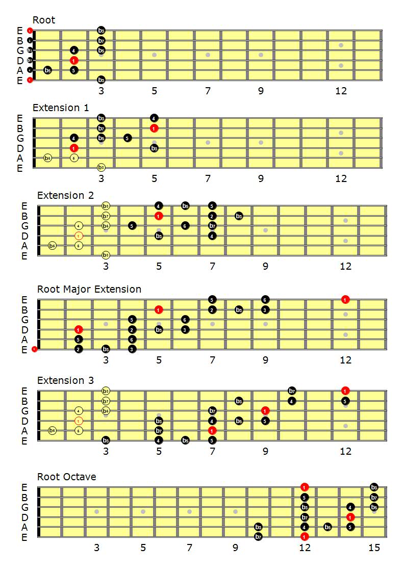 Blues Scale & Extensions